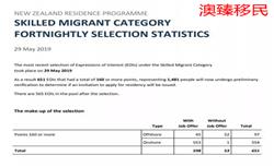 2019年5月新西兰技术移民第三次筛选结果公布！共651人获邀