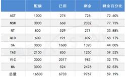 澳洲移民州担保剩余配额情况更新：多州告急！