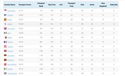 2025全球护照排名，西班牙依旧稳居世界前三