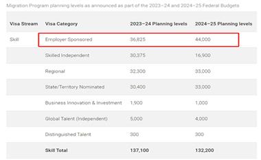 2024-2025澳洲雇主担保签证最新政策解读：移民申请条件及费用