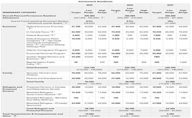 加拿大移民政策2024最新消息：三年内移民配额大幅减少！