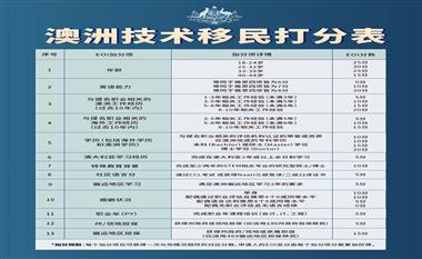 2025澳洲技术移民EOI计分攻略：如何计算你的分数？