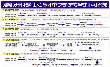 2025年澳洲移民热门途径：3种主流签证类型深度剖析