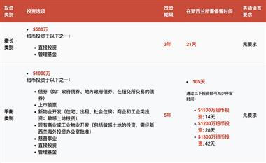 2025新西兰投资移民大调整！500万纽币+0英语，低门槛+灵活投资